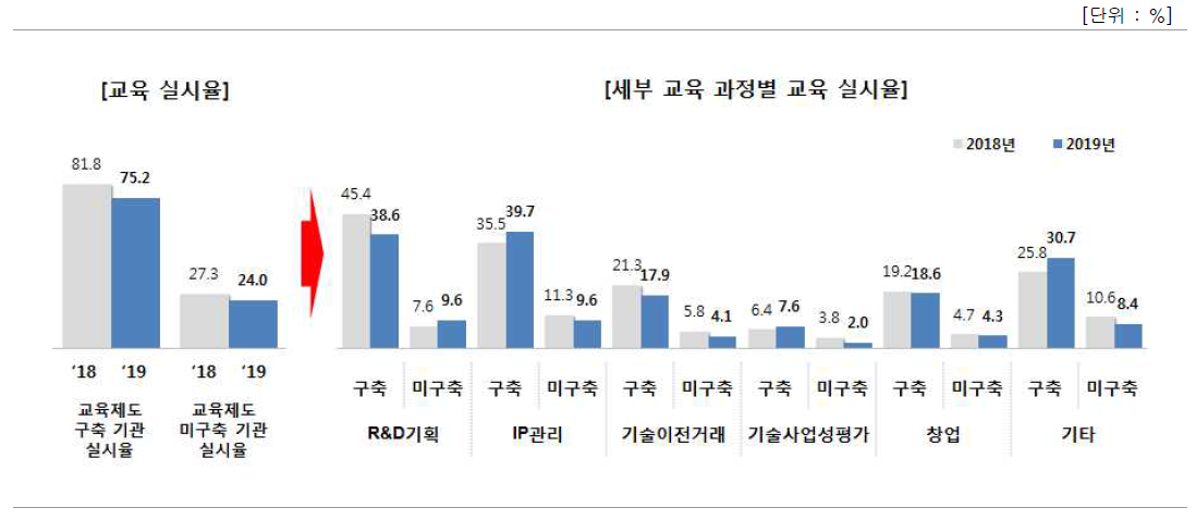 연구인력 대상 교육계획 수립 또는 의무교육시간 구축된 기관의 교육 실시율