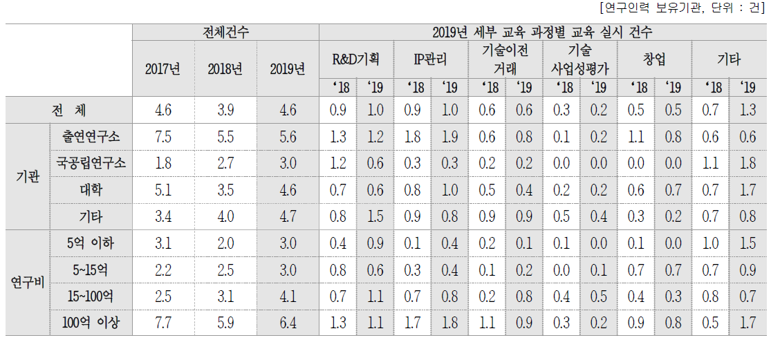 연구인력 대상 성과관리·활용 관련 교육 과정별 교육 실시 건수