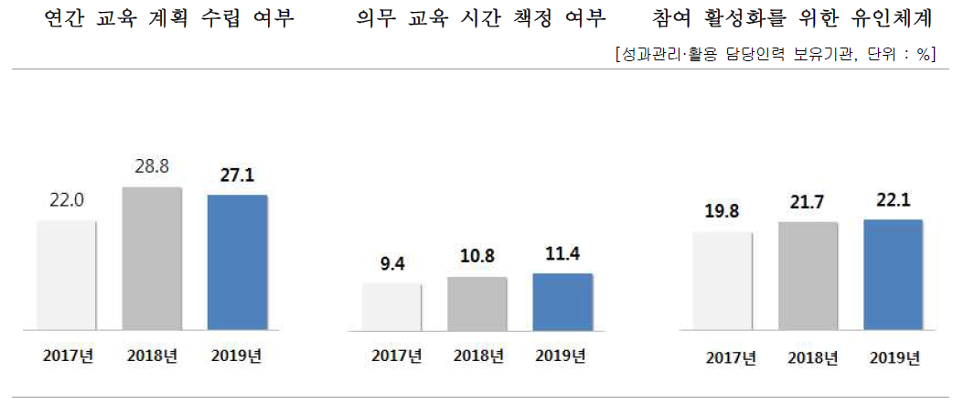 성과관리활용 담당인력 대상 교육제도 구축 여부