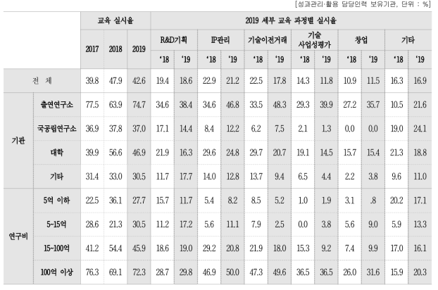 성과관리·활용 담당인력 대상 교육 실시 여부 및 세부 교육 과정별 실시율