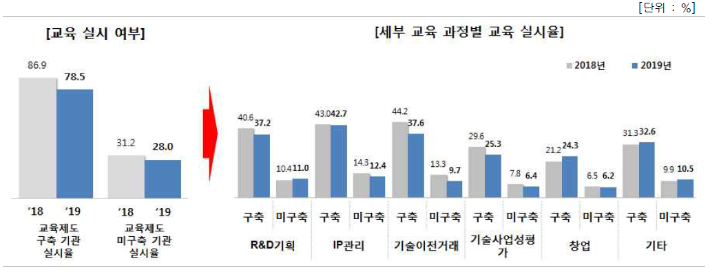 성과관리 담당인력 대상 교육계획, 의무교육 구축된 기관의 교육 실시율