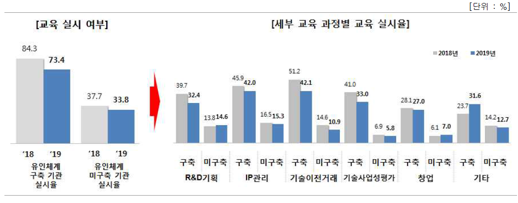 성과관리·활용 담당인력 대상 유인체계 구축된 기관의 교육 실시율