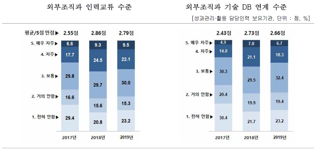 성과관리·활용 담당조직의 외부협력 현황