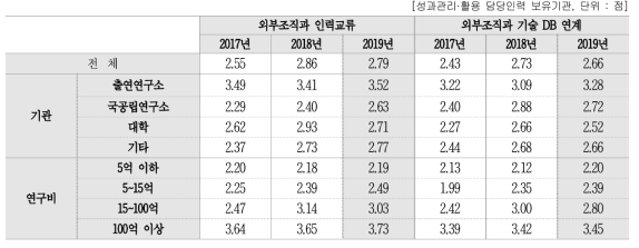 성과관리·활용 담당조직의 외부협력 현황