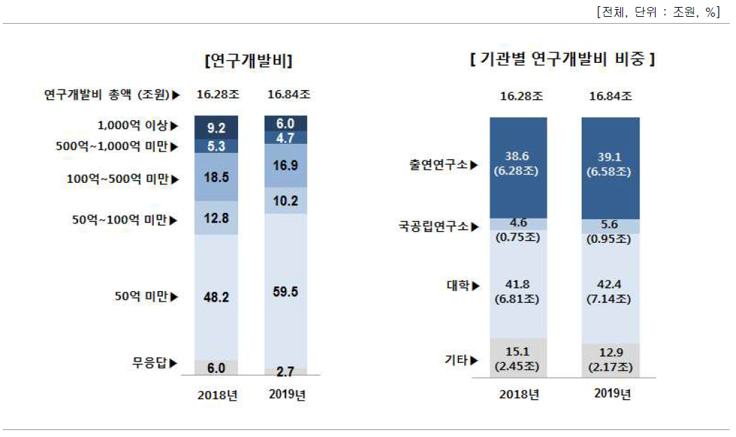 연구개발비 총액