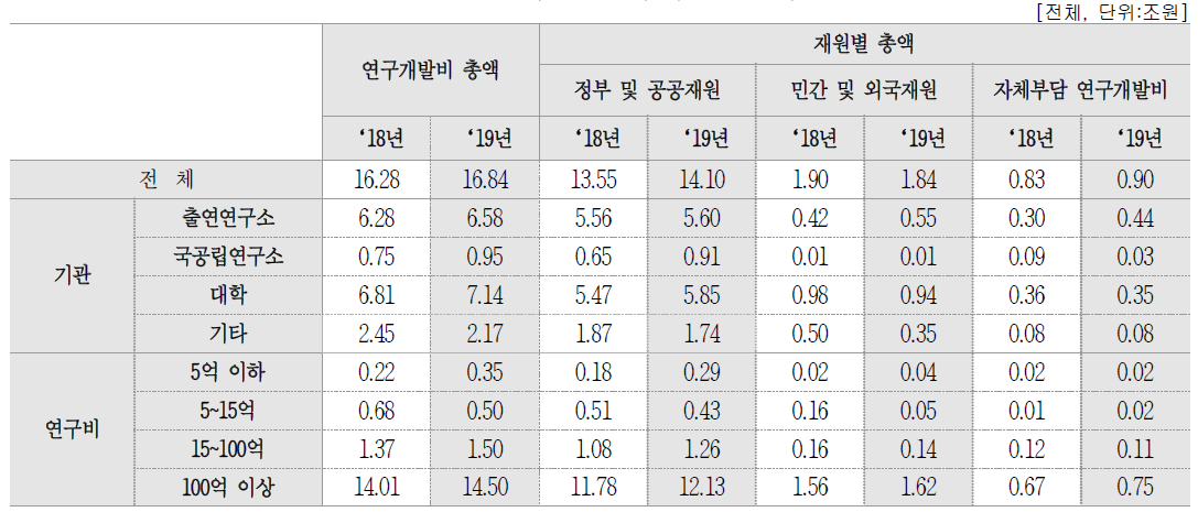 재원별 연구개발비 총액