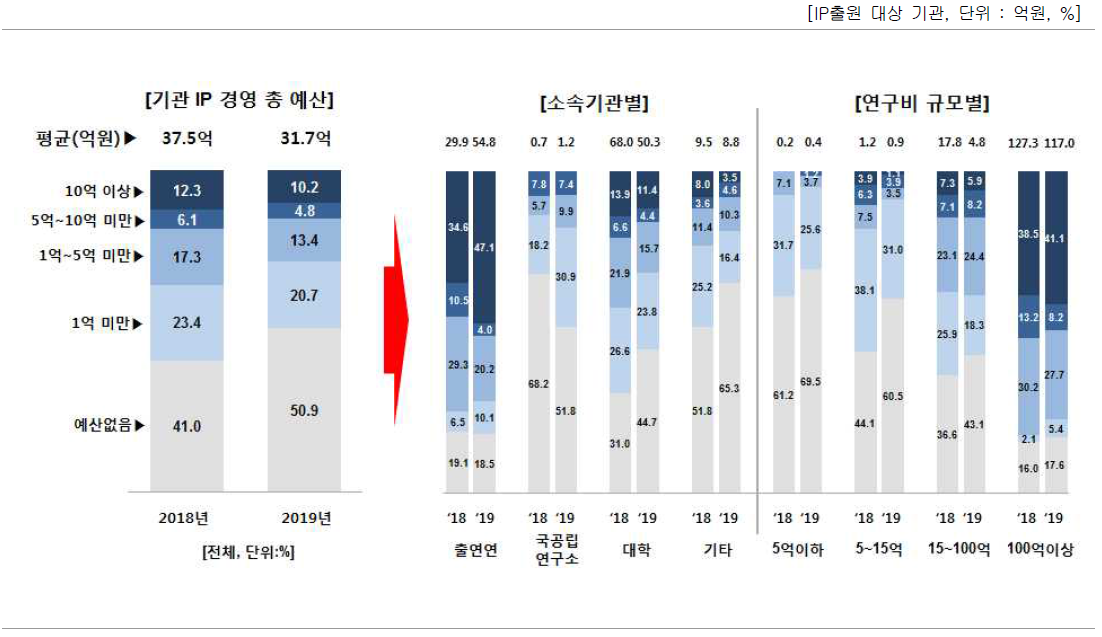 IP경영 총 예산