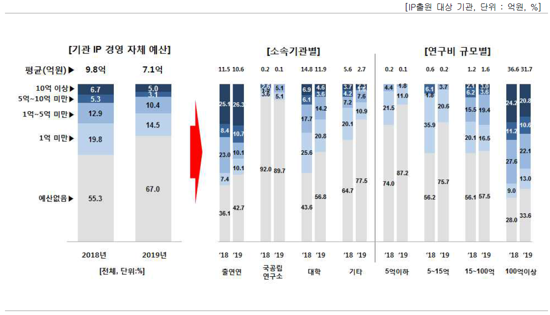 IP경영 자체 운영 예산