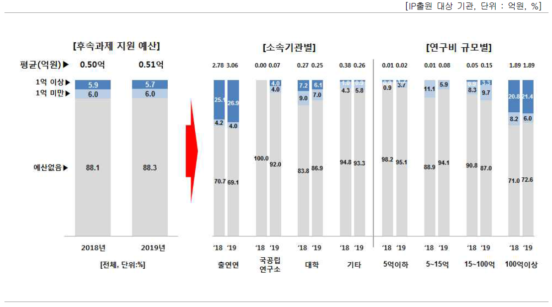 IP경영 자체 운영 예산 중 후속과제 지원 예산