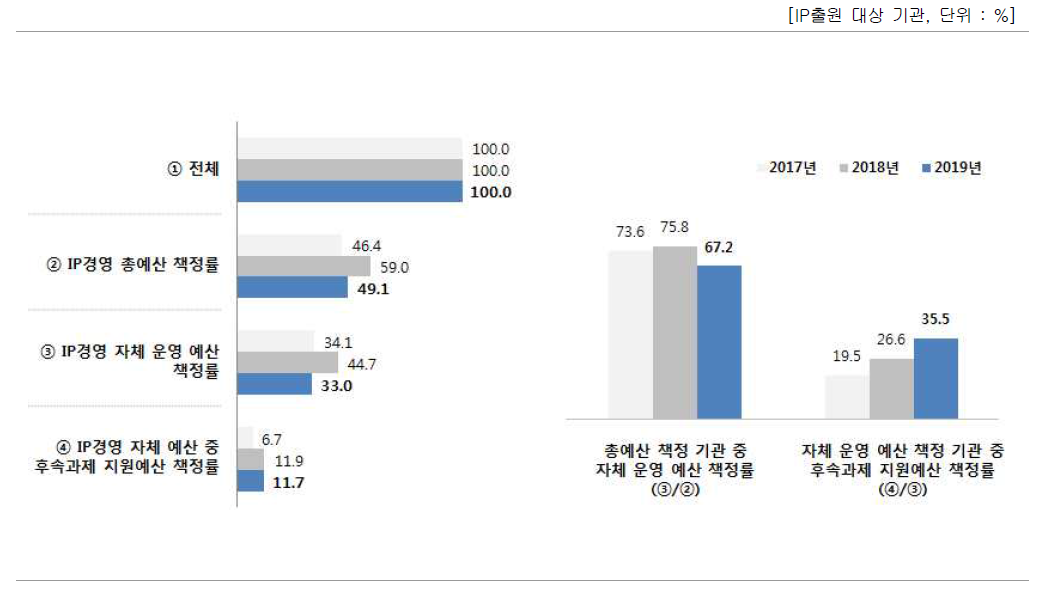 IP경영 예산 책정 현황