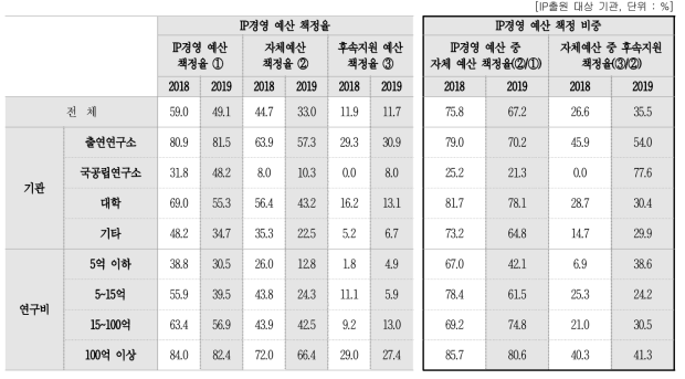 IP경영 예산 책정 현황