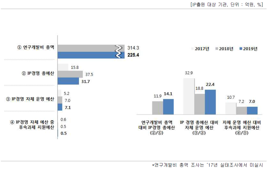 IP경영 예산 비중
