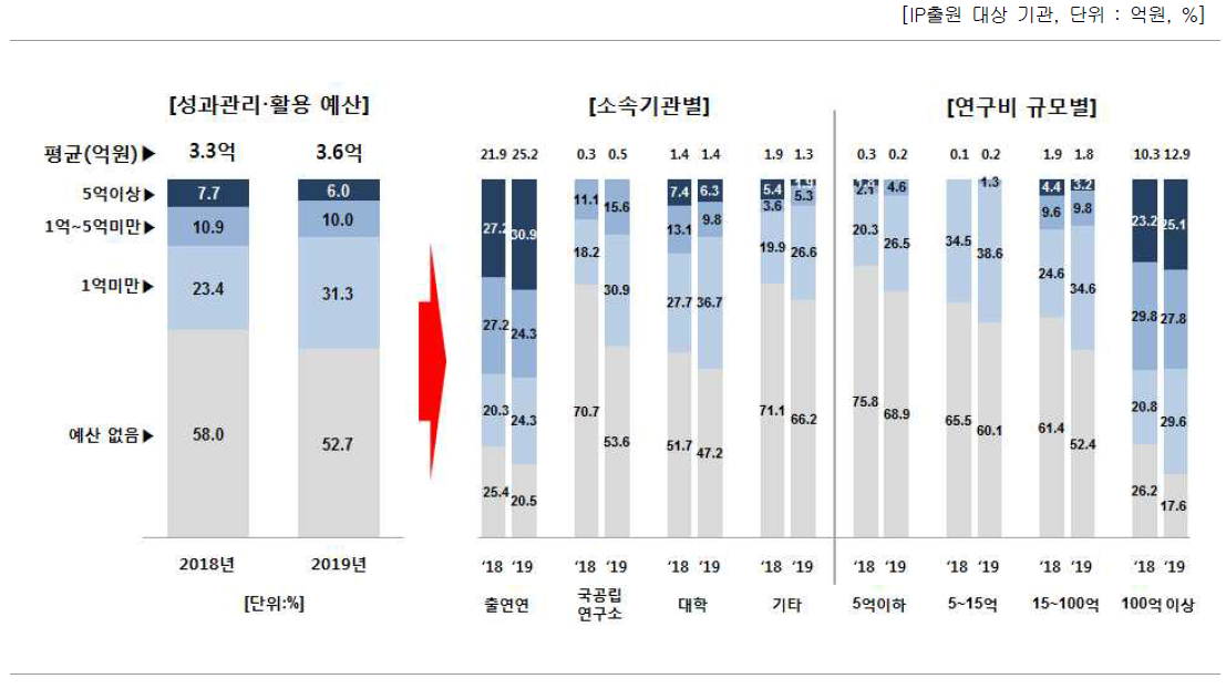 성과관리 활용 예산