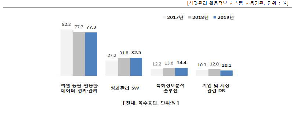 성과관리·활용정보 시스템 구축 및 운영 방법