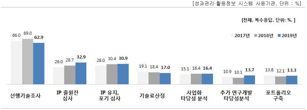 성과관리·활용정보 시스템 활용 방법