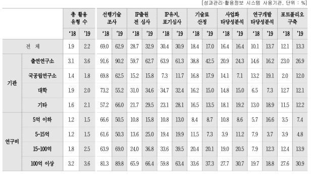 성과관리·활용정보 시스템 활용 방법