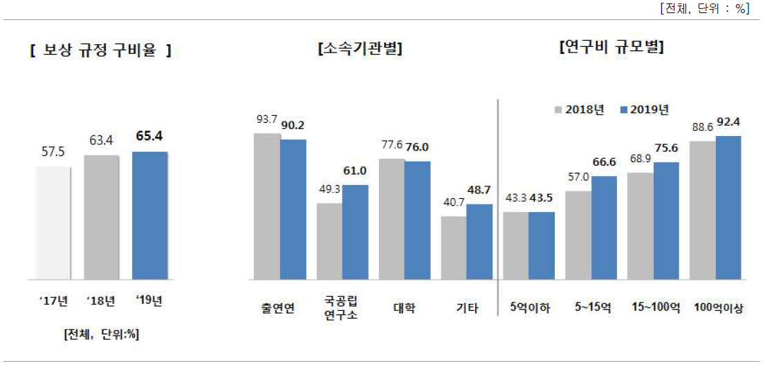 보상 규정 구비 여부