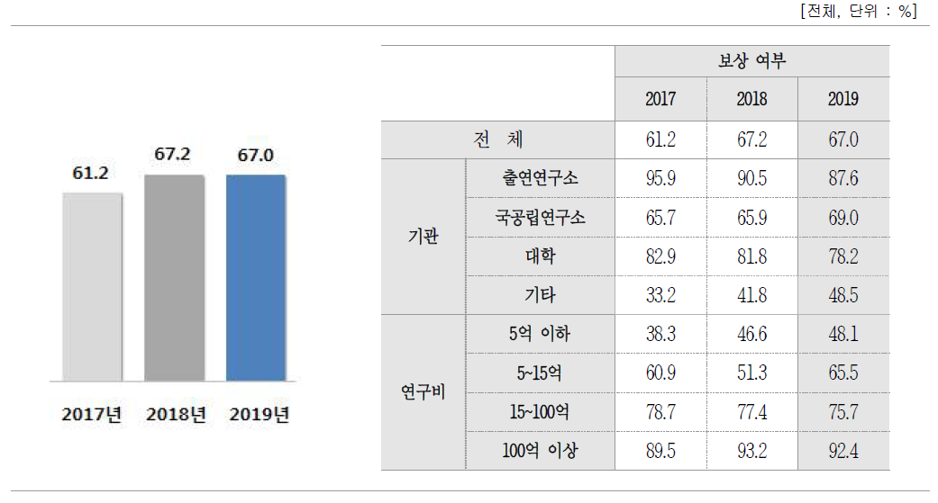 기술이전·사업화 관련자 보상여부