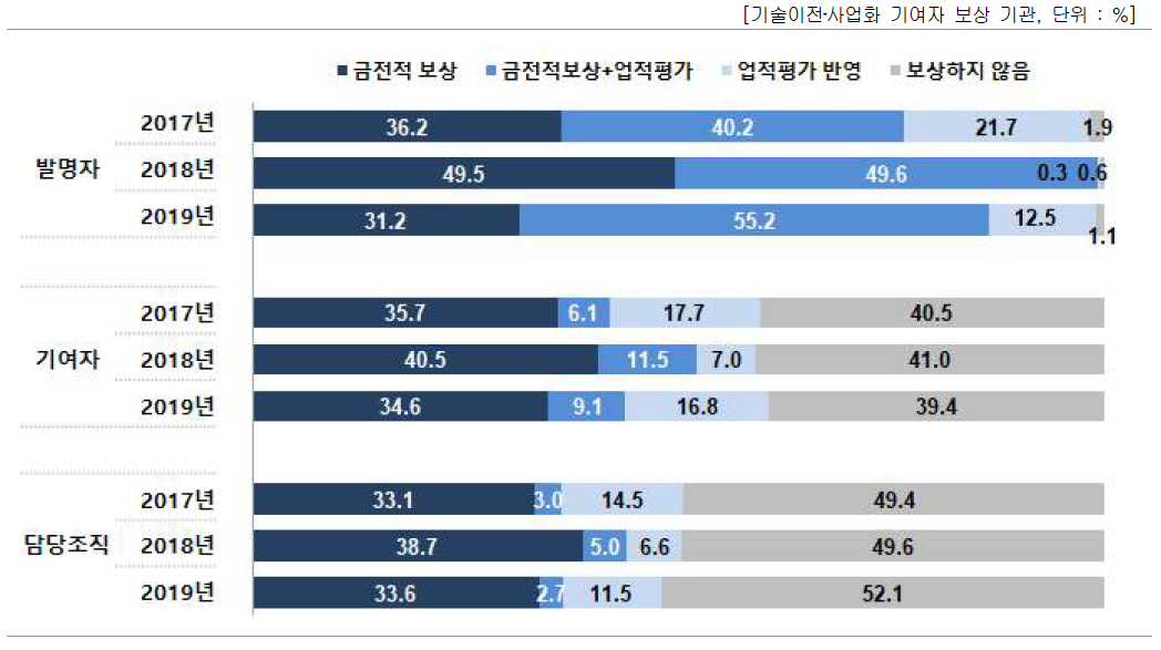 기술이전·사업화 관련자 보상방식