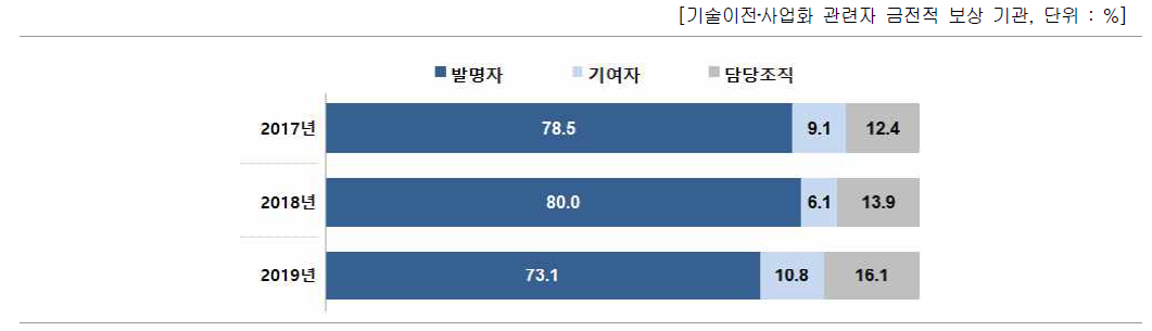 금전적 보상 비중