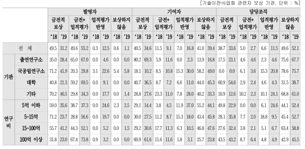 기술이전·사업화 관련자 보상 여부 및 보상 방식