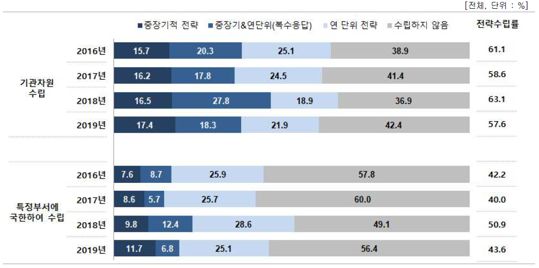 성과관리·활용 계획(전략) 수립여부