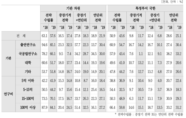 성과관리·활용 계획(전략) 수립여부