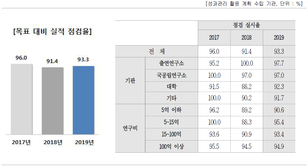 성과관리·활용을 위한 목표 대비 실적 점검 여부