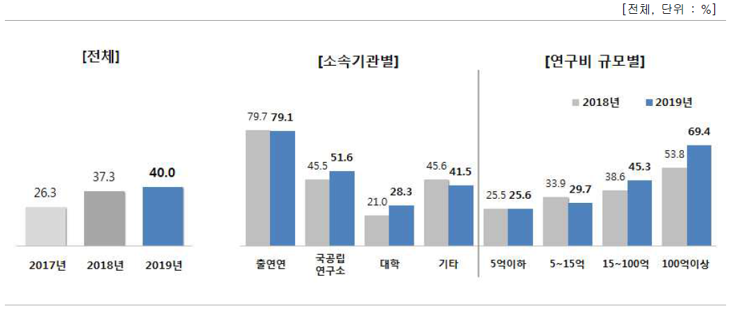 연간 경영성과계획에 성과관리·활용 계획(전략) 반영 여부