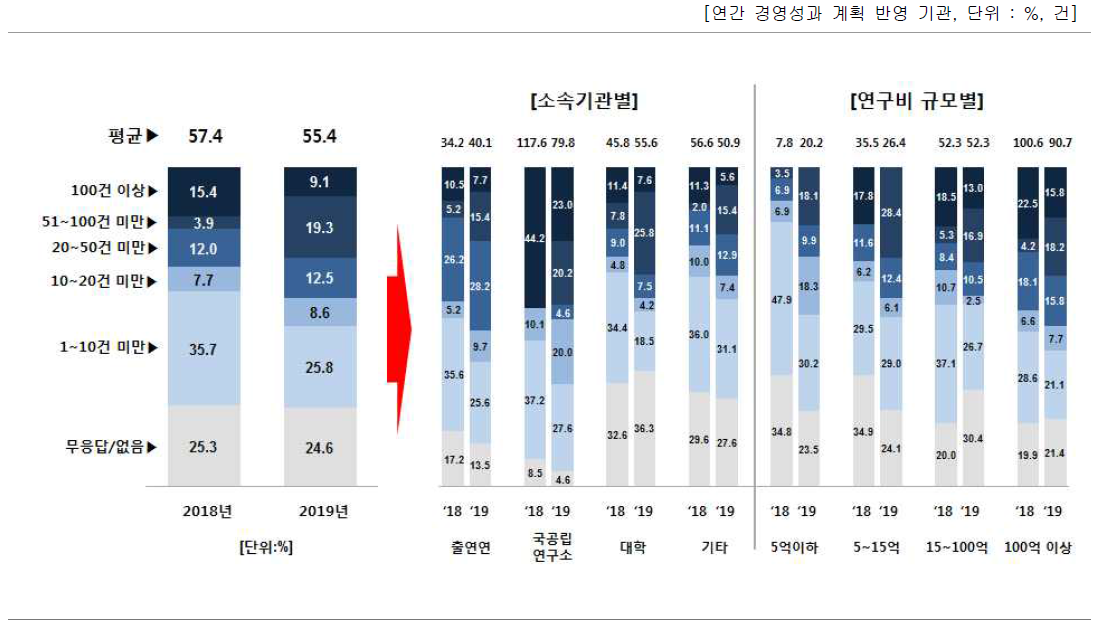 기관의 연간 경영성과 계획에 포함된 전체 세부과제 수