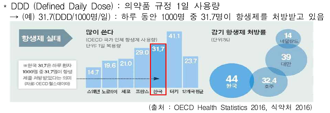 OECD 국가 인체 항생제 사용량 비교