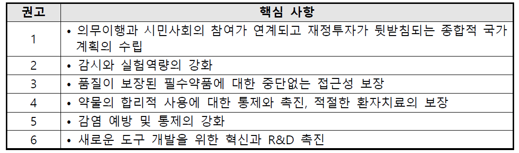 항생제 내성 대응을 위한 WHO의 정책 권고(2015)