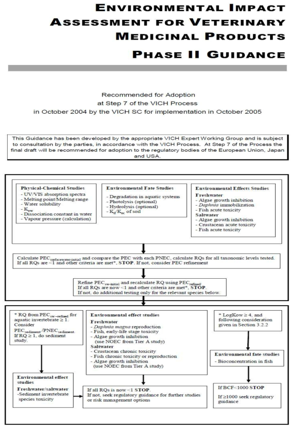동물용의약품의 환경영향 평가 지침 II(VICH, 2005)
