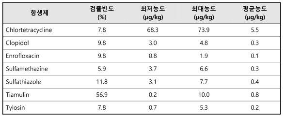전국 토양 51점 중 항생제 검출 빈도(%) 및 농도(µg/kg)