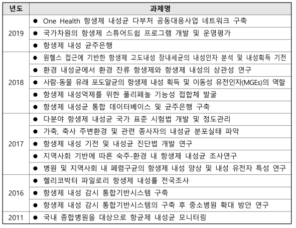 농축수산용 항생제 관련 연구현황(보건복지부)