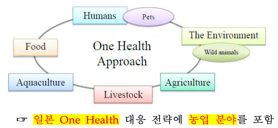 일본의 One Health 대응 전략(2016)