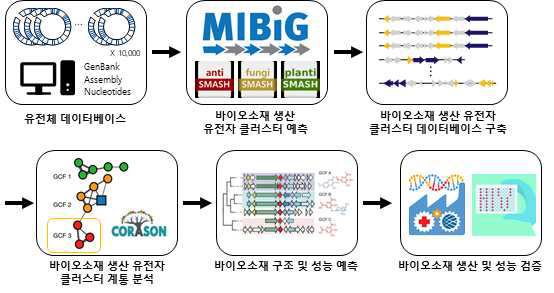 게놈마이닝 기술기반 유해선충제어 바이오소재 개발