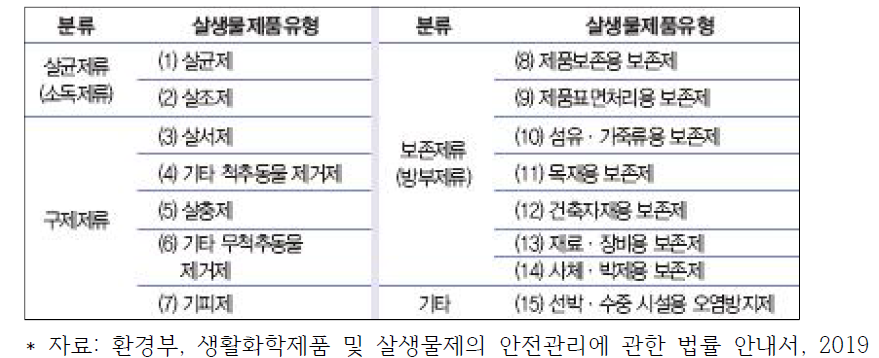 살생물 제품 유형 분류