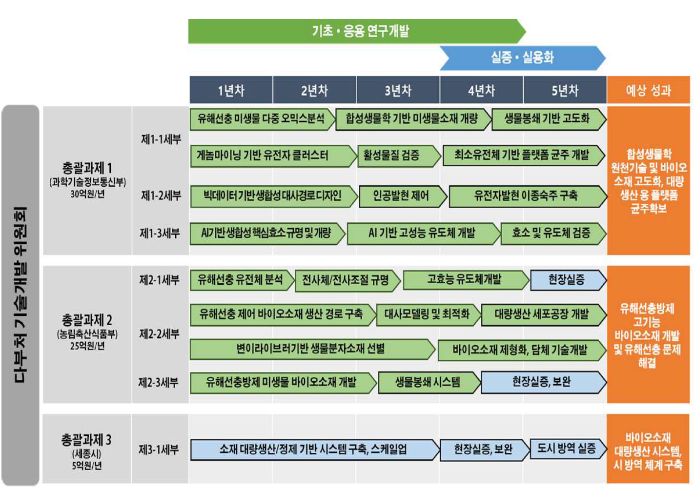 각 부처 단계별 사업기간