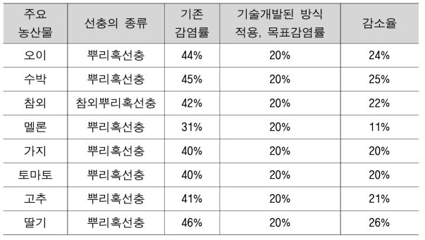 농업생산력 증대 기대효과