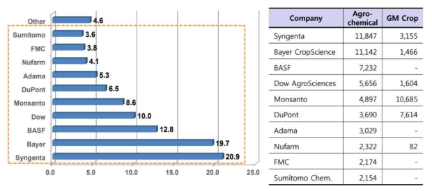 작물보호제 및 유전자 재조합 작물 글로벌 상위 10개 기업의 시장점유율(%) 및 매출액(US $M)규모