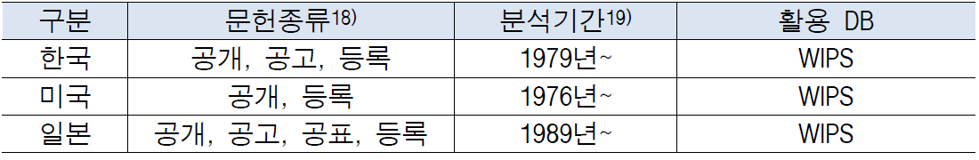 특허 분석 범위