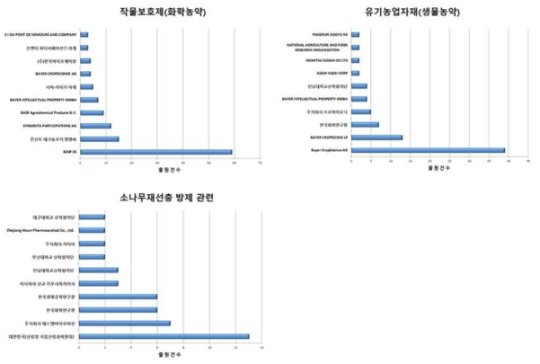 주요 출원인별 특허출원 현황