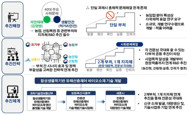 다부처공동 R&D 추진필요성