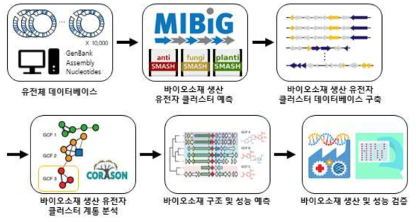 게놈마이닝 기술기반 유해선충제어 바이오소재 개발
