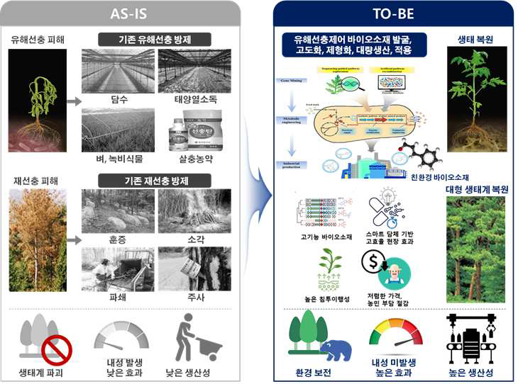 합성생물학기반 유해선충제어 바이오소재 기술 AS-IS/TO-BE