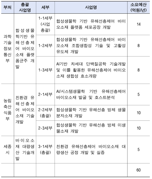 부처별 사업내용