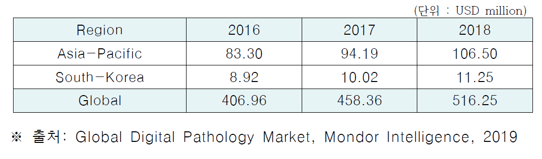 Digital Pathology Market Revenue in South Korea, 2016-2018