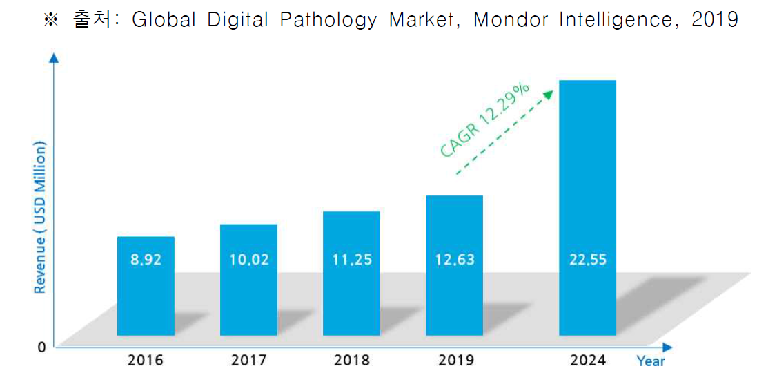 Digital Pathology Market : Revenue in USD million, South Korea, 2016-2024
