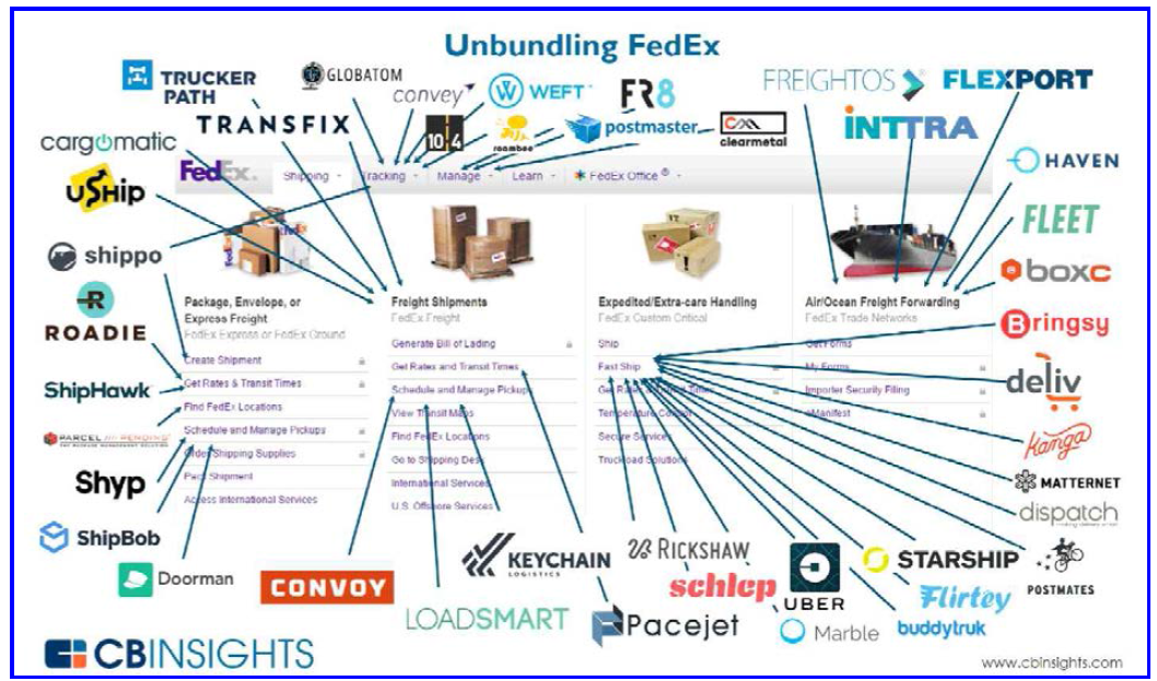 물류스타트업 기업들의 기존 물류산업 참여 사례(미국) 【출처: CBInsight(2016), Disrupting Logistics: The Startups That Are Unbundling FedEx & UPS , https://www.cbinsights.com/blog/startups-unbundling-fedex/(조회일: 2016.8.24)】